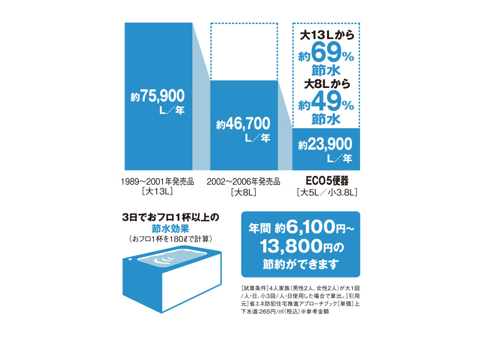 超節水ECO5トイレ